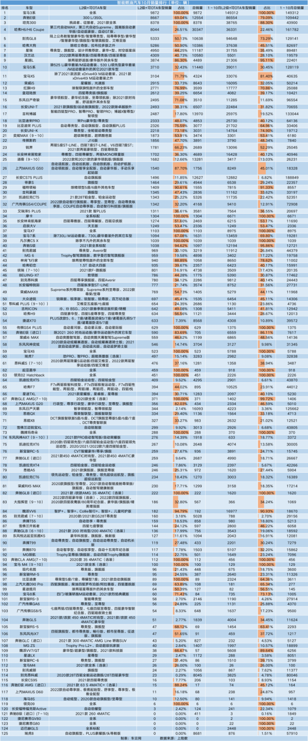10月智慧汽車銷量榜|比亞迪超越特斯拉,賽力斯銷量暴漲 10月智慧汽車銷量榜|比亞迪超越特斯拉,賽力斯銷量暴漲