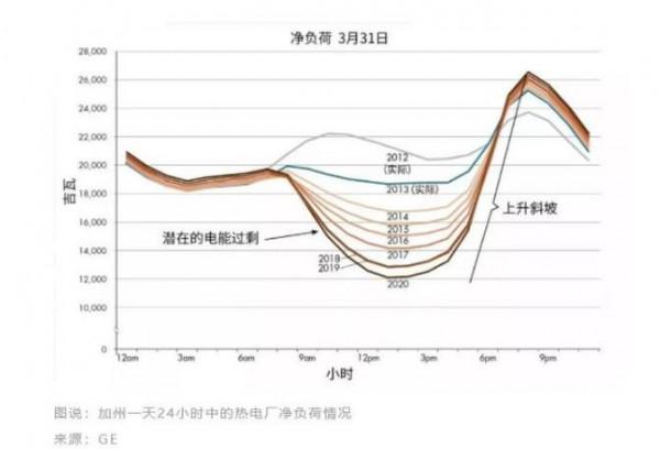 美國加州計劃300億美元升級電網