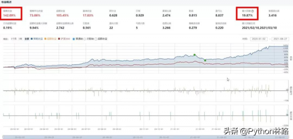 Python寫程式碼AI全自動炒股!五萬塊 半年後能賺多少? Python寫程式碼AI全自動炒股!五萬塊 半年後能賺多少?