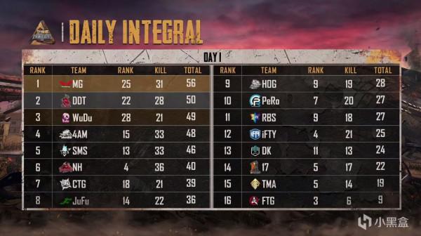 2022立場杯D1小組賽AB組:旗鼓相當,MG借尾局大雞暫居榜首 2022立場杯D1小組賽AB組:旗鼓相當,MG借尾局大雞暫居榜首