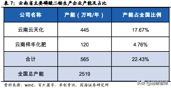 雲南將限產,黃磷、工業矽等產品緊缺加劇——化工行業事件點評 雲南將限產,黃磷、工業矽等產品緊缺加劇——化工行業事件點評