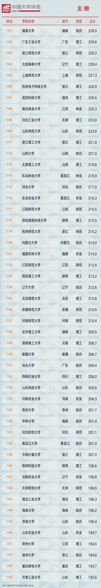 2021中國大學最新排名前600強出爐！有你想上的大學嗎