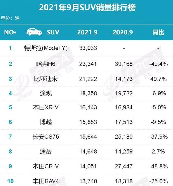 9月SUV銷量榜top10新鮮出爐,哈弗H6跌落神壇,CR-V僅排第九 9月SUV銷量榜top10新鮮出爐,哈弗H6跌落神壇,CR-V僅排第九