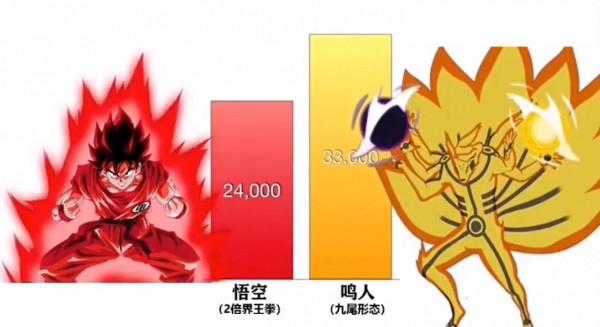 《七龍珠》VS《火影忍者》的戰鬥力對比,《七龍珠》完勝 《七龍珠》VS《火影忍者》的戰鬥力對比,《七龍珠》完勝