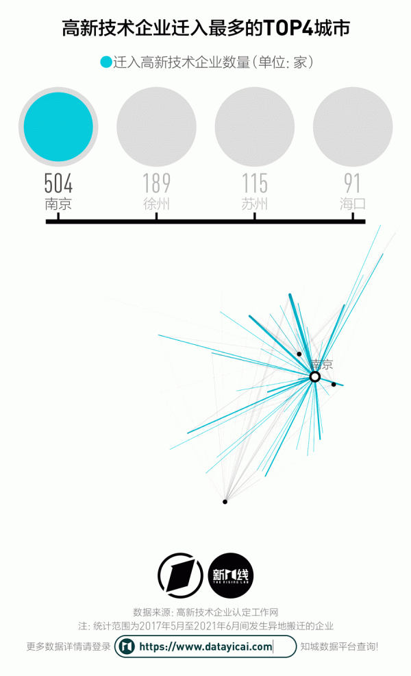 北京4年出走了673家高新技術企業,它們都搬去了哪裡? 北京4年出走了673家高新技術企業,它們都搬去了哪裡?