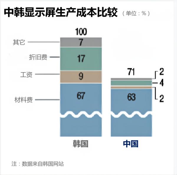 韓國人眼中的“中韓顯示屏之戰”
