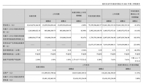 A股上市自主品牌三強財報:只見銷量漲,不見利潤來 A股上市自主品牌三強財報:只見銷量漲,不見利潤來