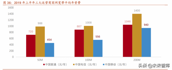電信運營商行業研究:內外環境趨好,有望迎來“戴維斯雙擊” 電信運營商行業研究:內外環境趨好,有望迎來“戴維斯雙擊”