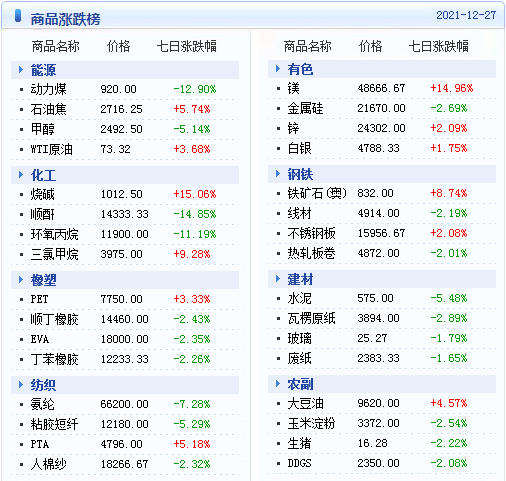 大宗商品資料每日播報(2021年12月28日) 大宗商品資料每日播報(2021年12月28日)
