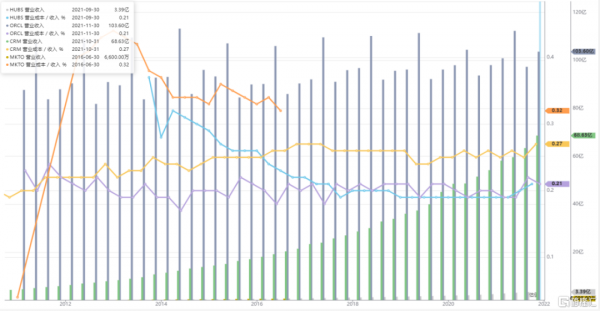 美股掘金 | HUBS，江山不限於穩固的營銷雲龍頭