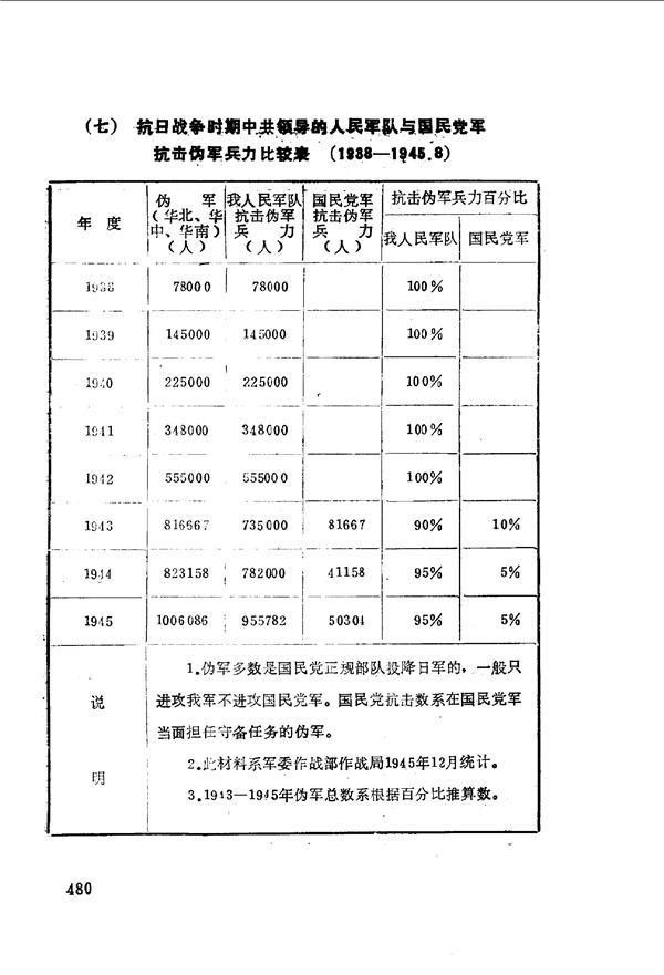 抗戰時間共產黨領導的抗戰武裝力量