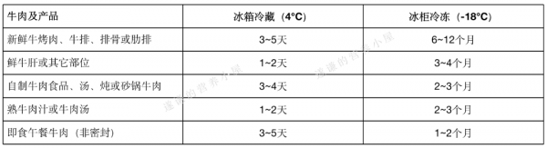 你家冰箱的冷凍肉放“過期”了嗎？