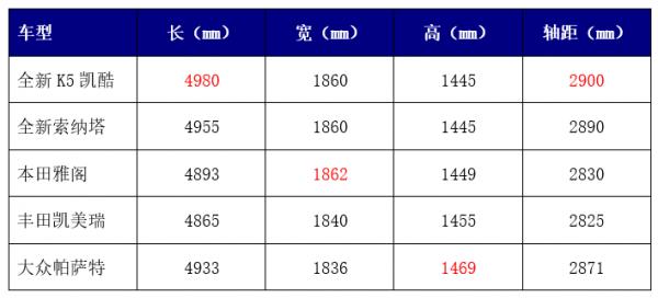 連續7月銷量“不破千”,優惠2萬無人問,起亞K5凱酷到底咋了? 連續7月銷量“不破千”,優惠2萬無人問,起亞K5凱酷到底咋了?