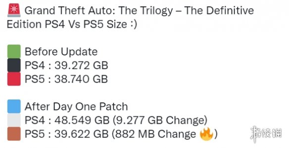 曝《GTA三部曲終極版》PS版首日補丁大小 明日解鎖 曝《GTA三部曲終極版》PS版首日補丁大小 明日解鎖