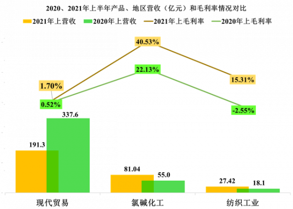 中泰化學2021年前三季度財報分析，化工產品漲價影響重大？