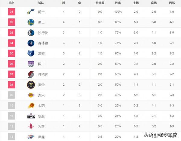 西部排名!爵士反超勇士,森林狼國王鹹魚翻身,湖人太陽難兄難弟 西部排名!爵士反超勇士,森林狼國王鹹魚翻身,湖人太陽難兄難弟