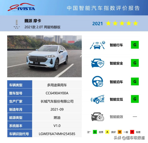 資訊 | 2021年第2批i-VISTA智慧汽車指數測評結果公佈 含摩卡、途勝L