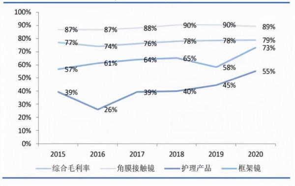 成本百元售價上萬，淨利率直逼茅臺：被捧上神壇的OK鏡，真OK嗎？