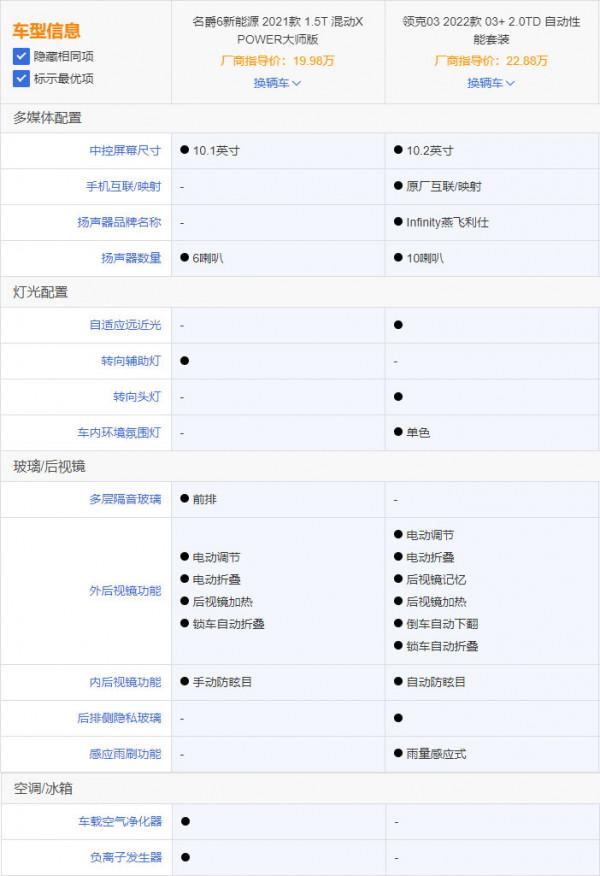 效能、價格接近但特色不同 MG6 X POWER與領克03+綜合對比