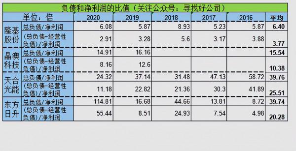 光伏元件-隆基股份-晶澳科技-天合光能-東方日升財報分析