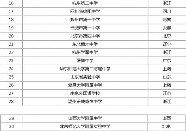 &OpenCurlyDoubleQuote;中國百強中學&rdquo;名單出爐，衡水中學屈居第二，榜首知名度不高