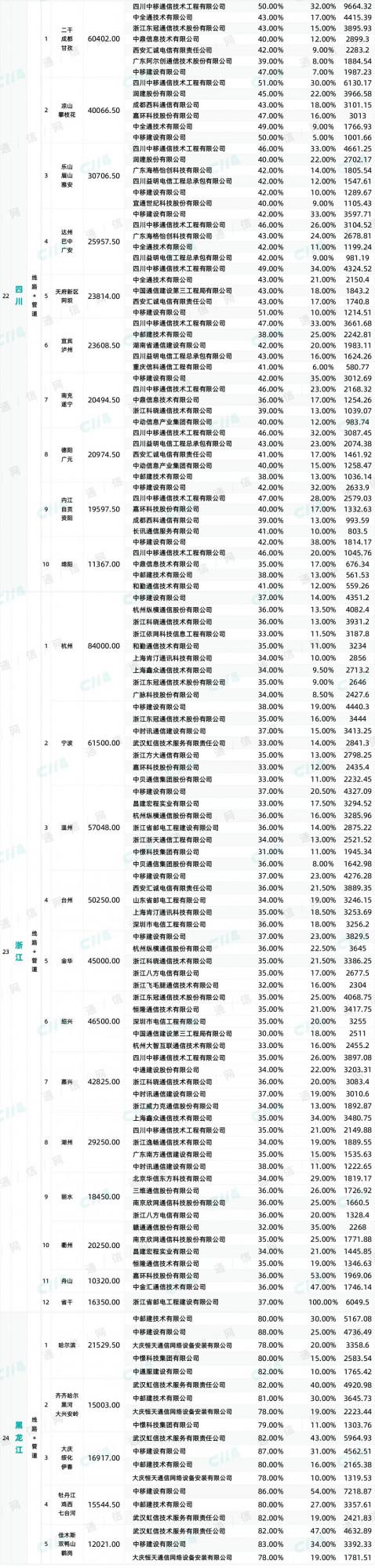 590億!中國移動30省市管線大標結果出爐,近百家企業中標 590億!中國移動30省市管線大標結果出爐,近百家企業中標