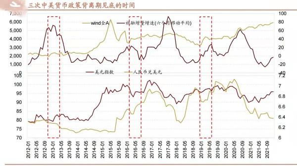 美國加息，中國降息，歷年中美貨幣政策背離對股市的影響