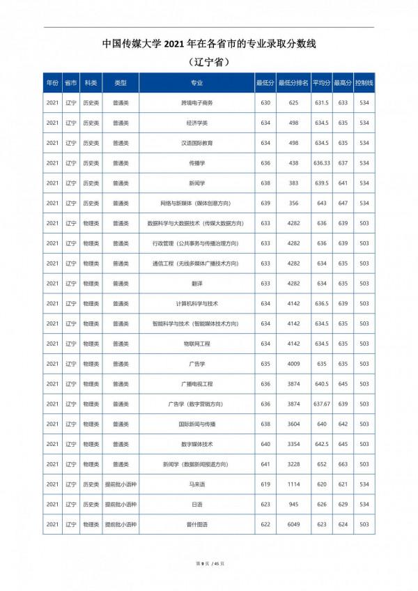 2022高考:中國傳媒大學2021年在各省市招生的專業錄取分數線 2022高考:中國傳媒大學2021年在各省市招生的專業錄取分數線