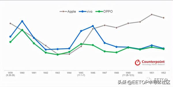 華為跌倒，真正吃飽還是蘋果！蘋果連續六週奪中國智慧手機銷冠