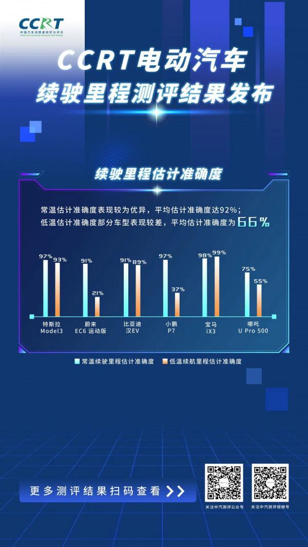 中汽研發布特斯拉、蔚來、比亞迪、小鵬、寶馬等冬季續航測試結果