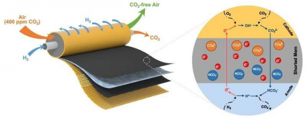 環境友好型燃料電池實現&OpenCurlyDoubleQuote;自我淨化&rdquo;提升效能同時還能捕獲99&percnt;CO2