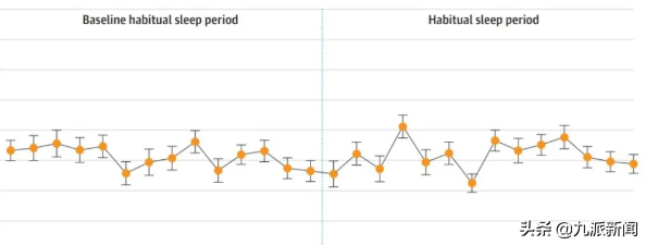 美國一項調查研究表明：多睡覺能減肥是真的