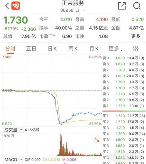 正榮系股價午後暴跌，房企債務管理承壓