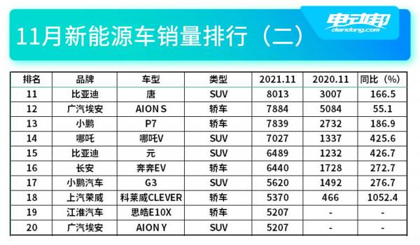 11月新能源車銷量出爐!比亞迪暴走,銷量近乎是特斯拉三倍 11月新能源車銷量出爐!比亞迪暴走,銷量近乎是特斯拉三倍