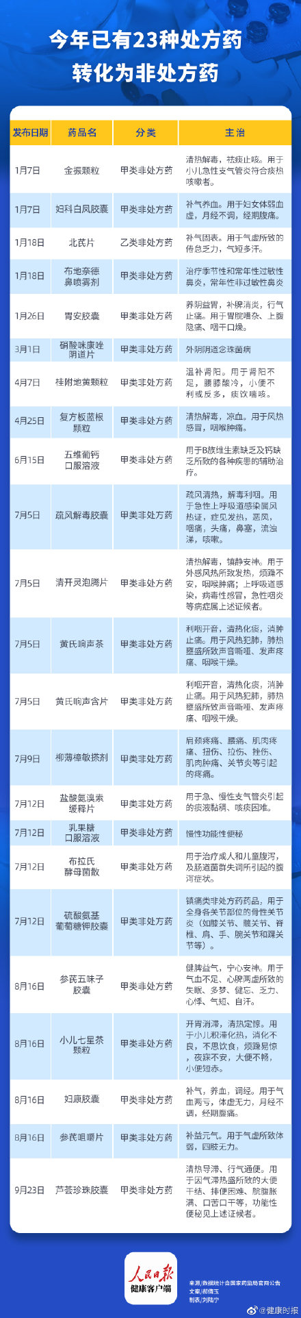 今年已有23種處方藥轉為非處方藥，多為中成藥