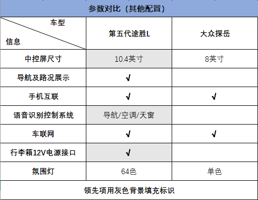 探嶽VS第五代途勝L，20萬級兩臺風格不一的SUV