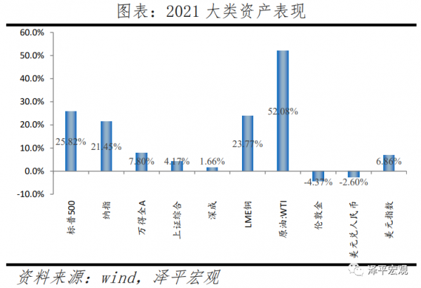 全球宏觀展望2022