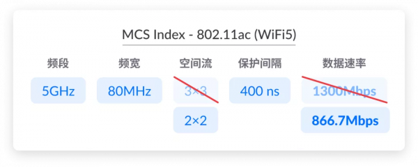 WiFi 跑不滿千兆的原因，今天終於搞懂了
