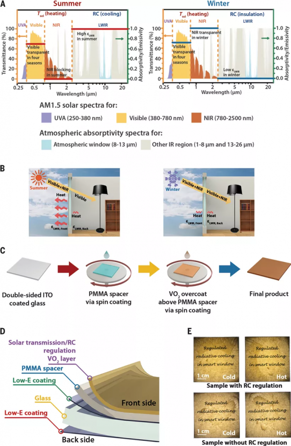 《Science》可伸縮熱致變色摻鎢PMMA智慧窗戶 《Science》可伸縮熱致變色摻鎢PMMA智慧窗戶