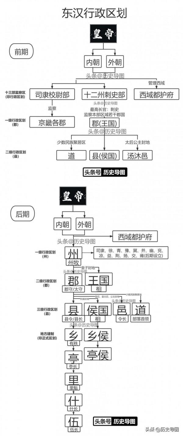 各朝代行政區劃、地方管理制度、分級管理(附各朝代區劃導圖) 各朝代行政區劃、地方管理制度、分級管理(附各朝代區劃導圖)