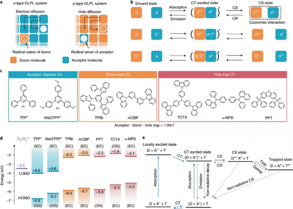 兩組分變三組分，有機長餘輝效能超Nature前作
