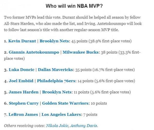 新賽季MVP預測榜單,杜蘭特力壓群雄,詹姆斯居然墊底 新賽季MVP預測榜單,杜蘭特力壓群雄,詹姆斯居然墊底