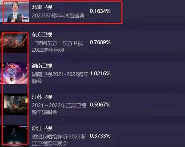 跨年晚會收視排名,湖南臺實力依然很強大 跨年晚會收視排名,湖南臺實力依然很強大