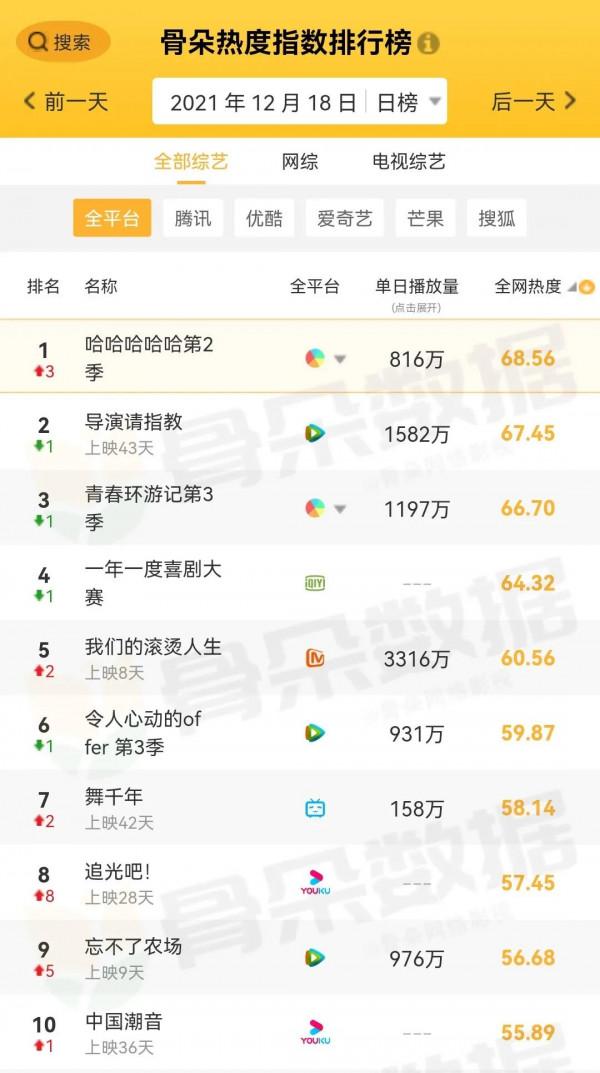 12月18日劇、綜藝的熱度及播放指數排行榜合集