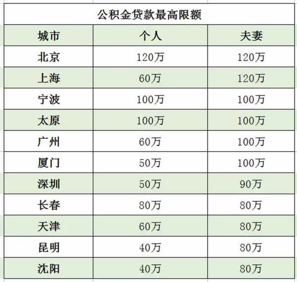 3萬公積金能貸多少房貸？