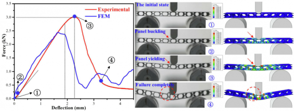 華中科技大學：新型3D列印仿生波紋夾層結構三點彎試驗及失效分析