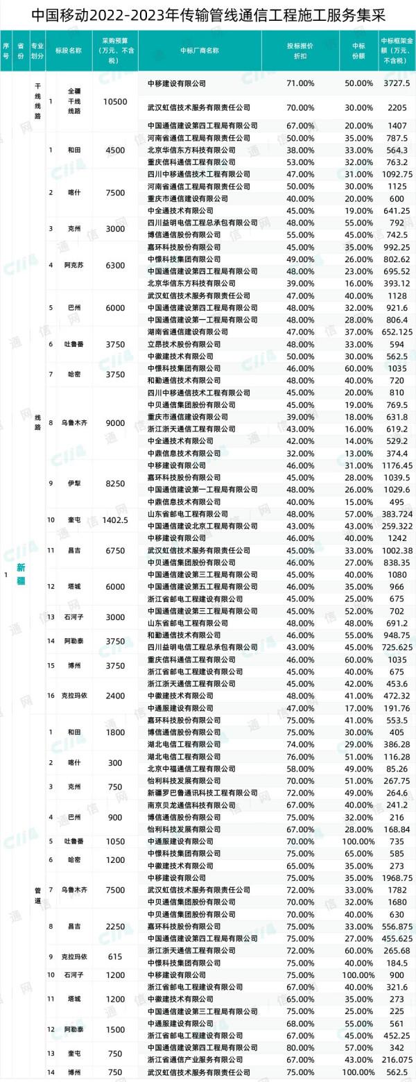 590億!中國移動30省市管線大標結果出爐,近百家企業中標 590億!中國移動30省市管線大標結果出爐,近百家企業中標