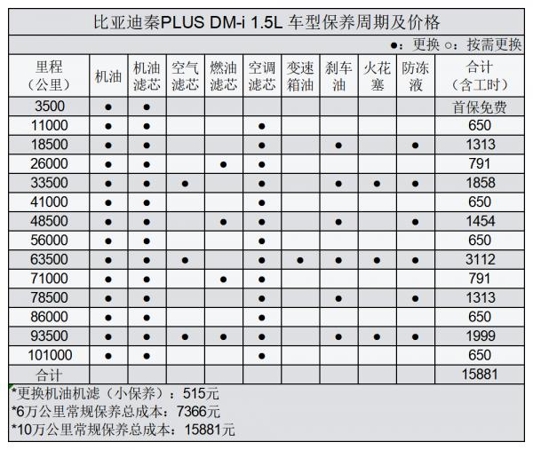 比亞迪秦PLUS DM-i常規保養專案價格總結,瞭解如何養車少花冤枉錢 比亞迪秦PLUS DM-i常規保養專案價格總結,瞭解如何養車少花冤枉錢