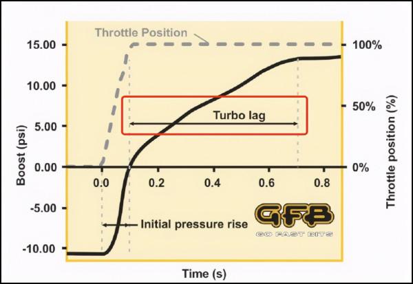 關於渦輪遲滯,全世界都糊弄了你 關於渦輪遲滯,全世界都糊弄了你