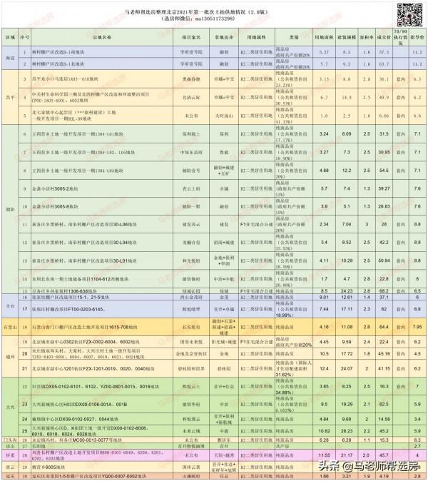 馬老師 || 本週預售公示和下證專案,十一看房團!一批次土地總表 馬老師 || 本週預售公示和下證專案,十一看房團!一批次土地總表